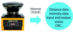 Transmisja danych<br />Skaner UAM-05LP posiada wbudowane gniazdo Ethernet, z którego można uzyskać strumień danych pomiarowych w protokole w standardzie SCIP2.2.