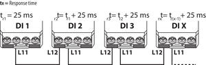 Kaskada szeregowa<br /><br />Czas reakcji przy połączeniu szeregowym GSR<br /><br />- maks. długość kabla między zaciskami L11 jednego przekaźnika i L12 <br />drugiego przekaźnika wynosi 30 m<br />- nie ma ograniczenia ilości przekaźników w kaskadzie