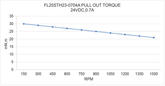 Speed-Torque curve FL25STH